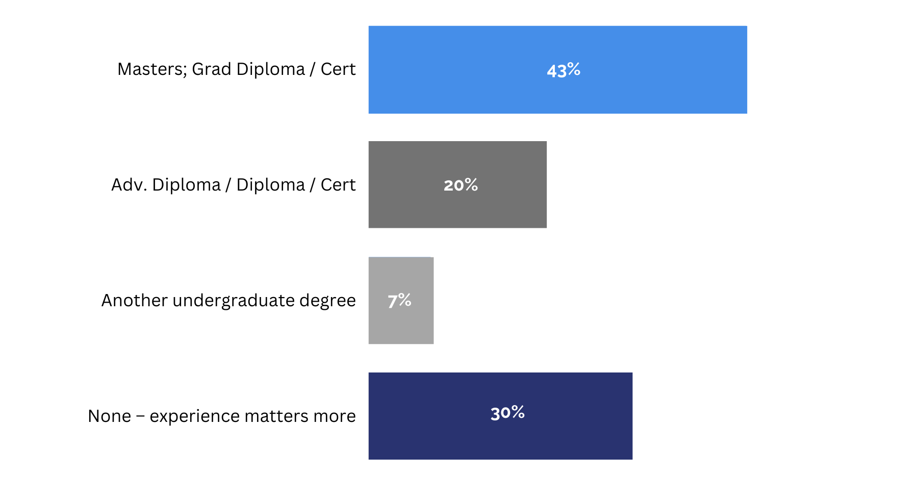 education vs experience poll results