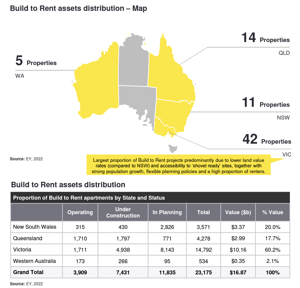Build-to-rent assets distribution map - Australia